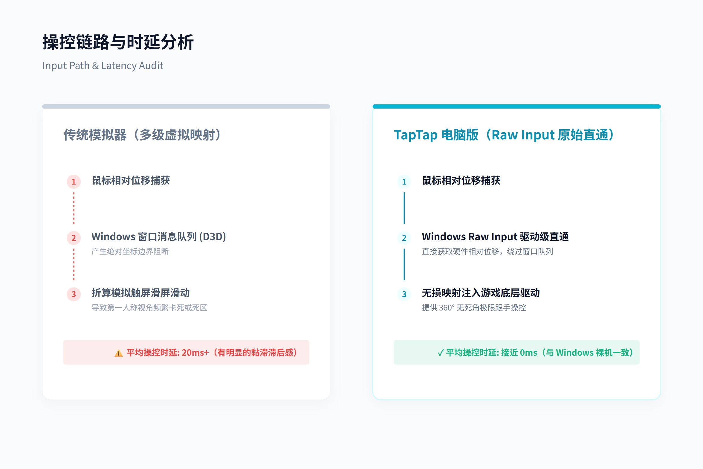 Windows Raw Input与传统触控坐标转换操控链路时延对比