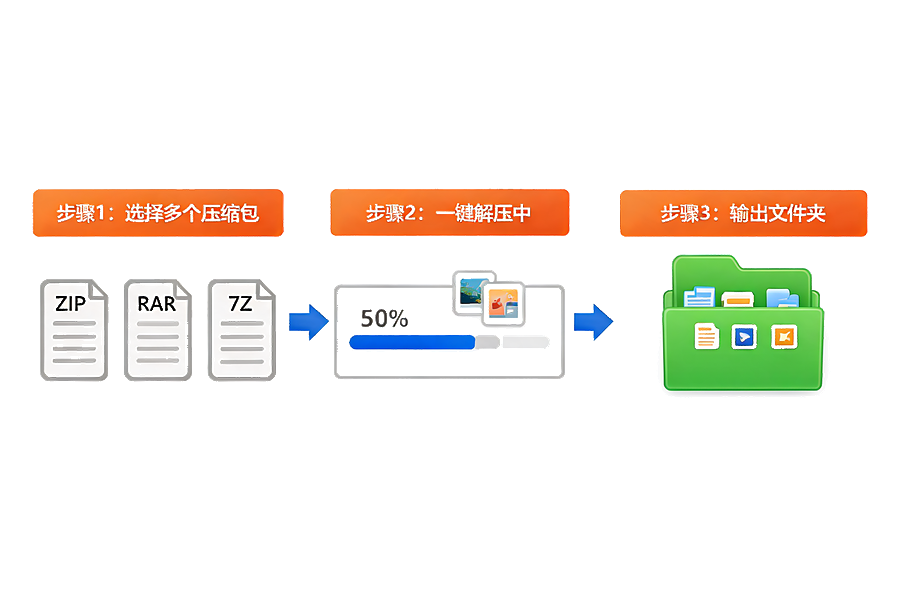 一键智能解压 — 批量操作+解压预览高效省心